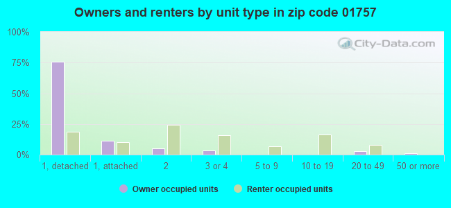 Owners and renters by unit type in zip code 01757