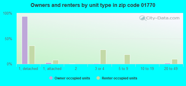 Owners and renters by unit type in zip code 01770