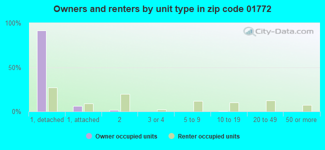 Owners and renters by unit type in zip code 01772