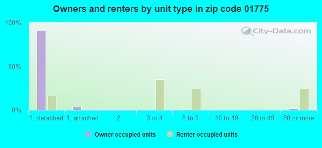 Owners and renters by unit type in zip code 01775