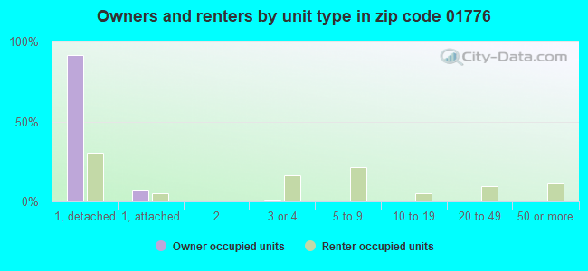 Owners and renters by unit type in zip code 01776