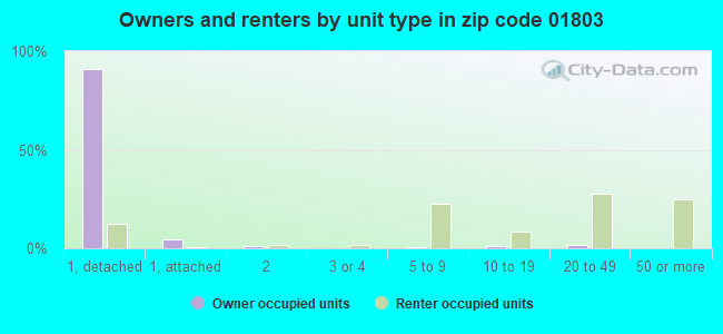 Owners and renters by unit type in zip code 01803