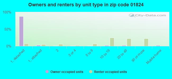 Owners and renters by unit type in zip code 01824