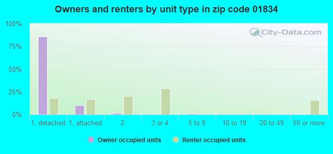 Owners and renters by unit type in zip code 01834