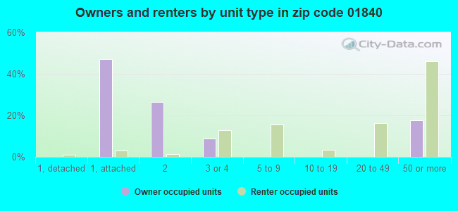 Owners and renters by unit type in zip code 01840