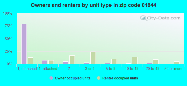 Owners and renters by unit type in zip code 01844
