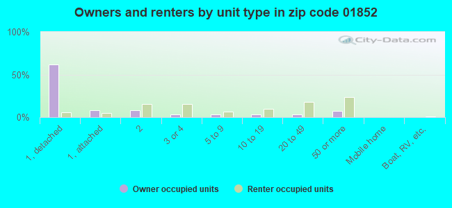 Owners and renters by unit type in zip code 01852