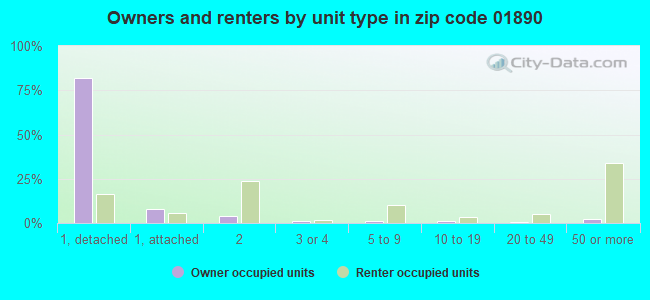 Owners and renters by unit type in zip code 01890