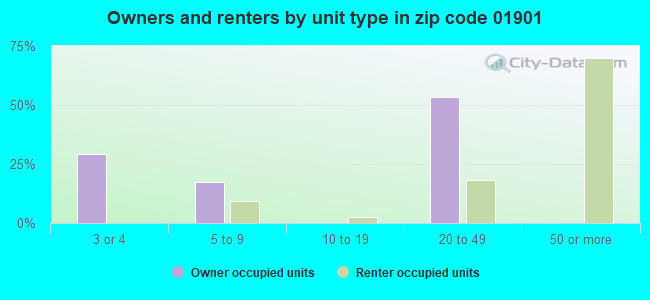Owners and renters by unit type in zip code 01901