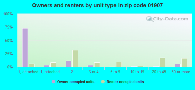 Owners and renters by unit type in zip code 01907