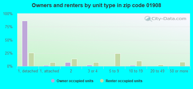 Owners and renters by unit type in zip code 01908