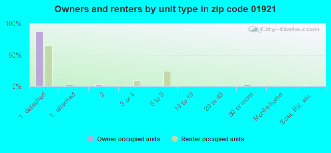 Owners and renters by unit type in zip code 01921