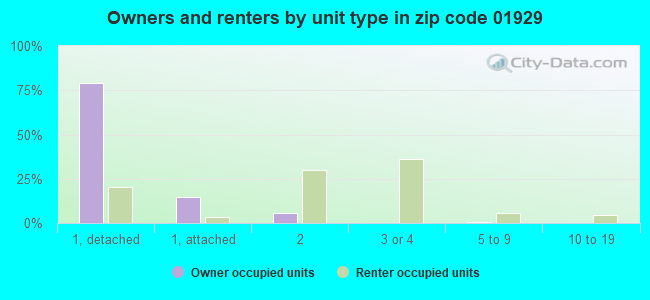 Owners and renters by unit type in zip code 01929