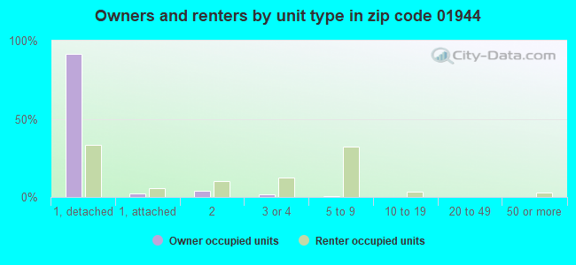 Owners and renters by unit type in zip code 01944
