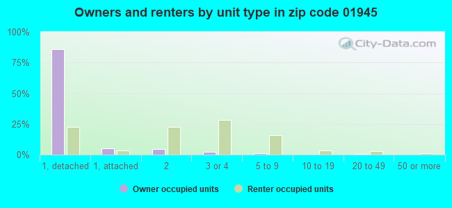 Owners and renters by unit type in zip code 01945