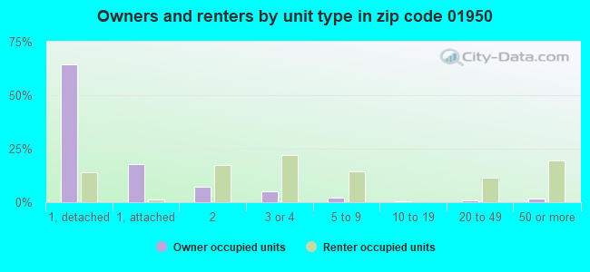 Owners and renters by unit type in zip code 01950