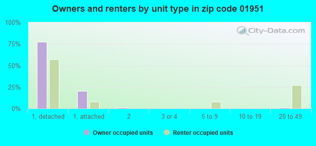Owners and renters by unit type in zip code 01951