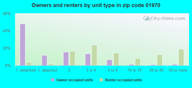 Owners and renters by unit type in zip code 01970