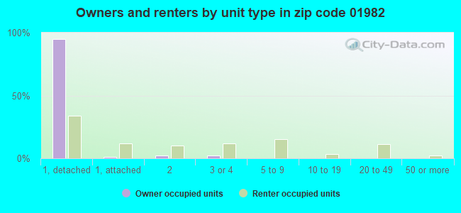 Owners and renters by unit type in zip code 01982