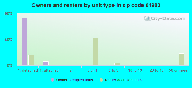 Owners and renters by unit type in zip code 01983
