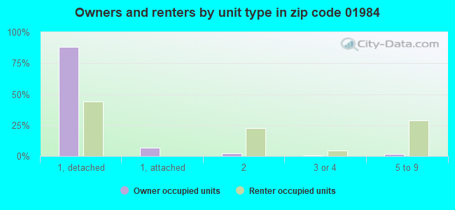 Owners and renters by unit type in zip code 01984