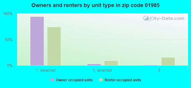 Owners and renters by unit type in zip code 01985