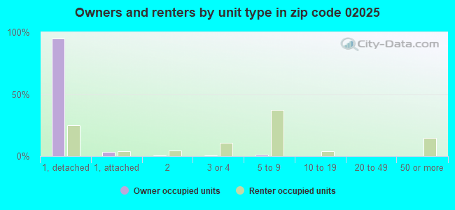Owners and renters by unit type in zip code 02025