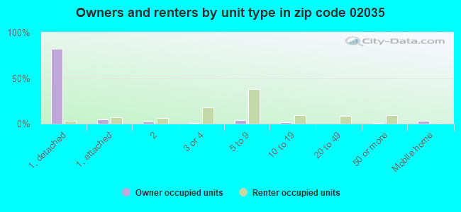 Owners and renters by unit type in zip code 02035