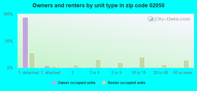 Owners and renters by unit type in zip code 02050