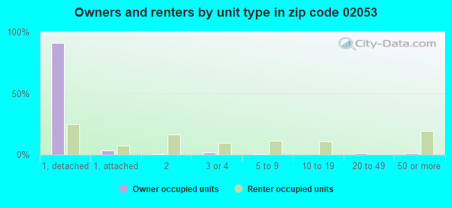 Owners and renters by unit type in zip code 02053