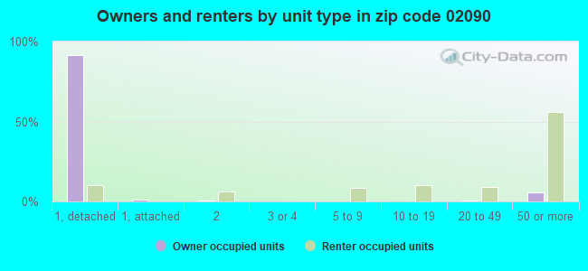 Owners and renters by unit type in zip code 02090