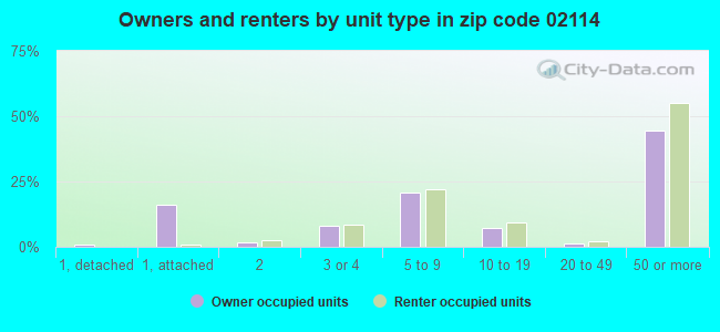 Owners and renters by unit type in zip code 02114