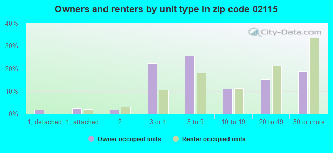 Owners and renters by unit type in zip code 02115