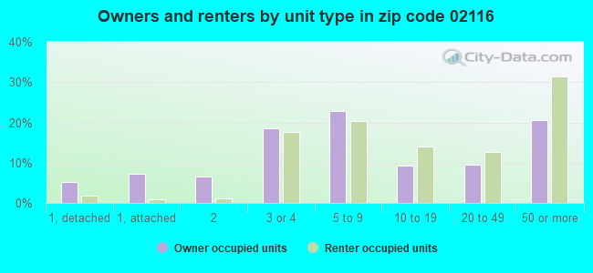 Owners and renters by unit type in zip code 02116