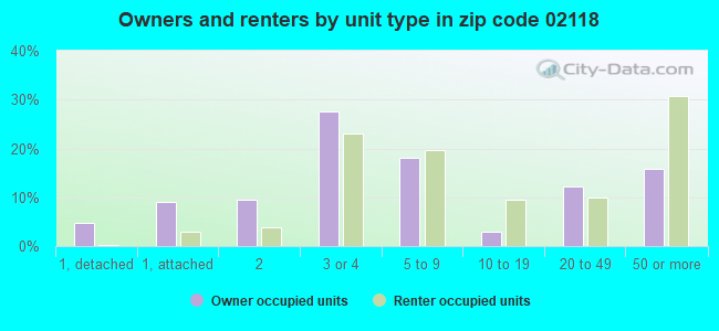 Owners and renters by unit type in zip code 02118