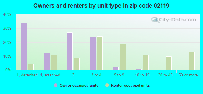 Owners and renters by unit type in zip code 02119