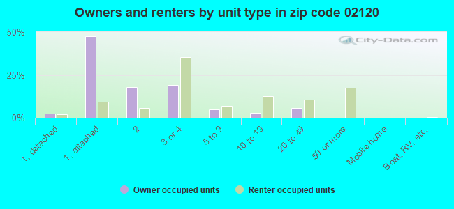 Owners and renters by unit type in zip code 02120