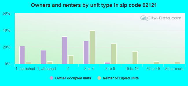 Owners and renters by unit type in zip code 02121