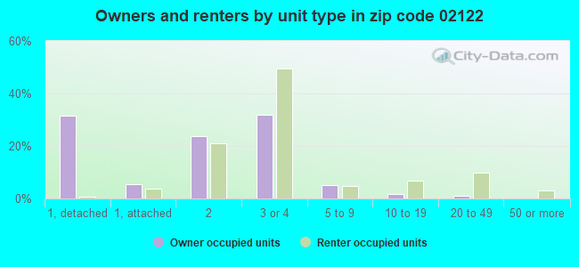 Owners and renters by unit type in zip code 02122