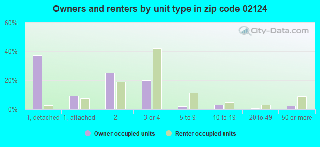 Owners and renters by unit type in zip code 02124