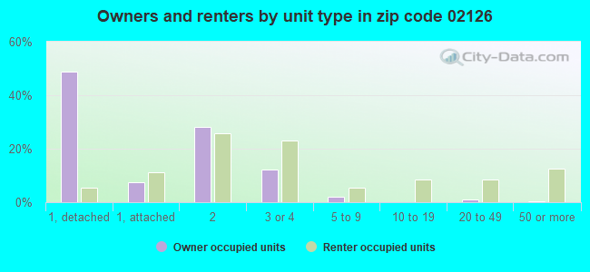 Owners and renters by unit type in zip code 02126