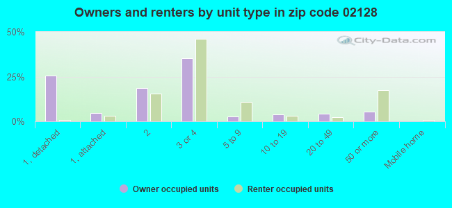 Owners and renters by unit type in zip code 02128