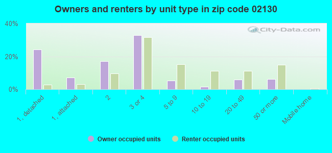 Owners and renters by unit type in zip code 02130