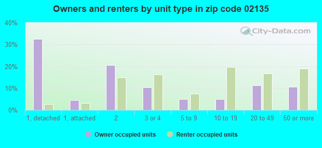 Owners and renters by unit type in zip code 02135