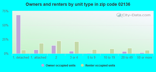 Owners and renters by unit type in zip code 02136