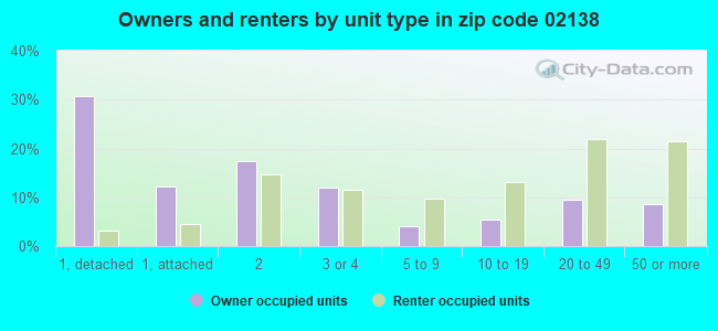 Owners and renters by unit type in zip code 02138
