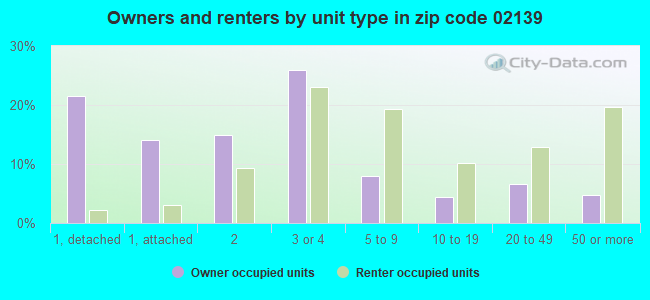 Owners and renters by unit type in zip code 02139