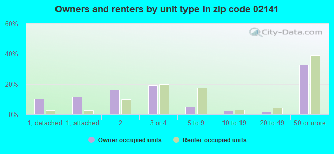 Owners and renters by unit type in zip code 02141