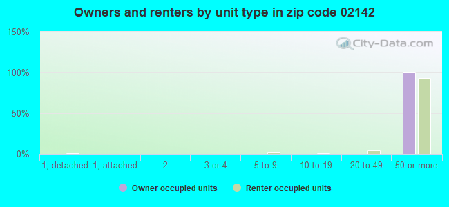 Owners and renters by unit type in zip code 02142