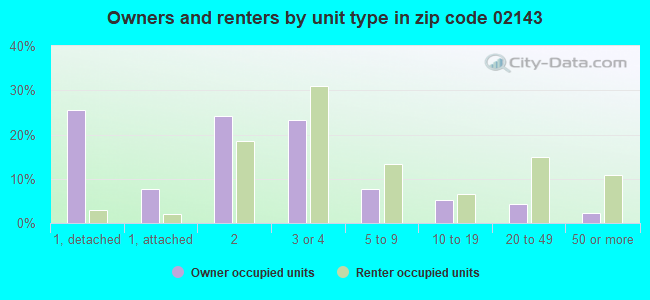 Owners and renters by unit type in zip code 02143